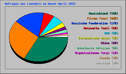 Anfragen aus Laendern im Monat April 2022