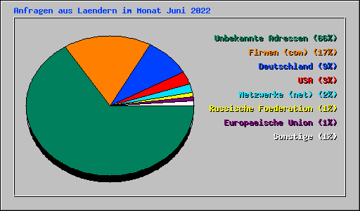 Anfragen aus Laendern im Monat Juni 2022