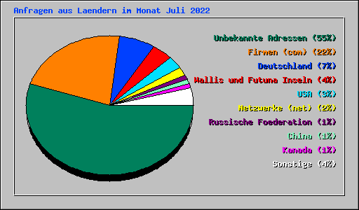 Anfragen aus Laendern im Monat Juli 2022