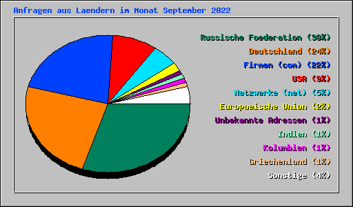 Anfragen aus Laendern im Monat September 2022