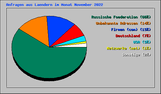 Anfragen aus Laendern im Monat November 2022