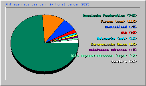 Anfragen aus Laendern im Monat Januar 2023