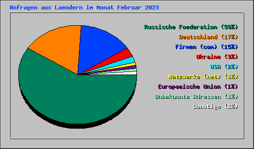 Anfragen aus Laendern im Monat Februar 2023