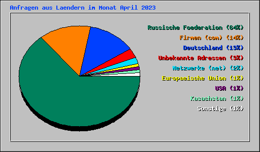 Anfragen aus Laendern im Monat April 2023
