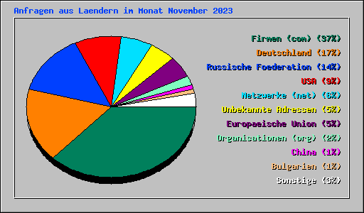 Anfragen aus Laendern im Monat November 2023