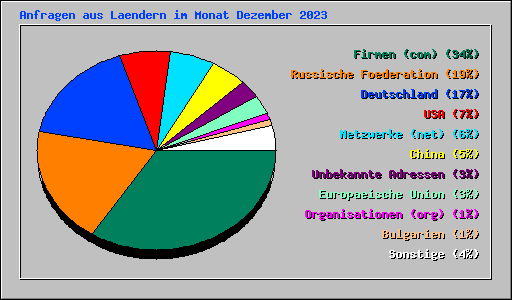 Anfragen aus Laendern im Monat Dezember 2023