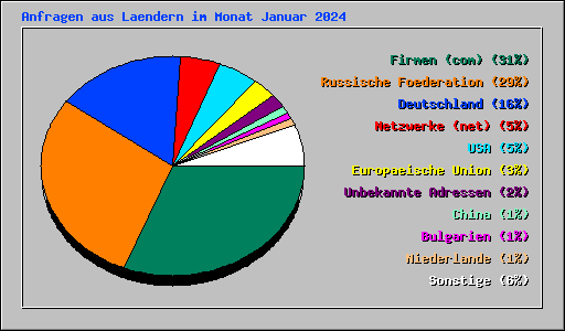 Anfragen aus Laendern im Monat Januar 2024