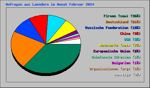 Anfragen aus Laendern im Monat Februar 2024