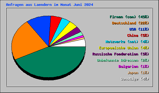 Anfragen aus Laendern im Monat Juni 2024