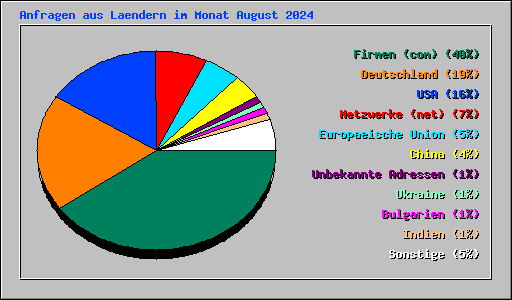 Anfragen aus Laendern im Monat August 2024