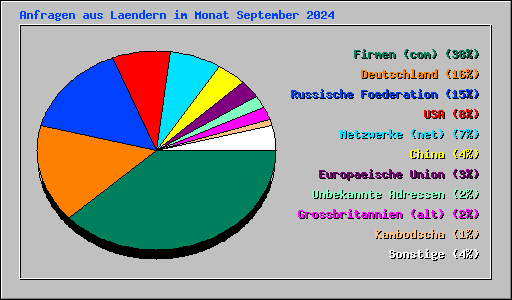 Anfragen aus Laendern im Monat September 2024