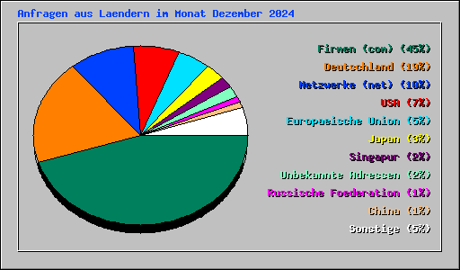 Anfragen aus Laendern im Monat Dezember 2024