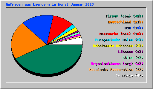 Anfragen aus Laendern im Monat Januar 2025