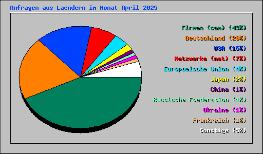 Anfragen aus Laendern im Monat April 2025