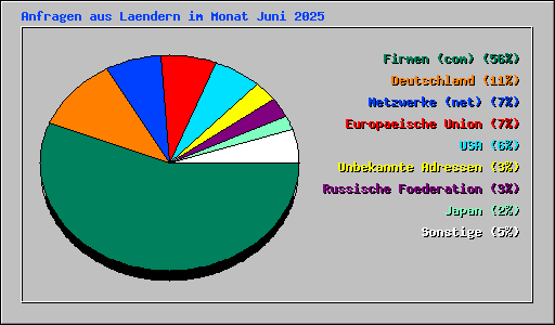 Anfragen aus Laendern im Monat Juni 2025