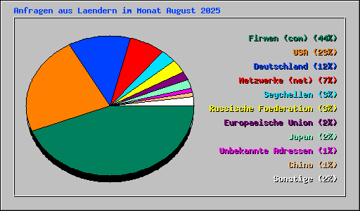 Anfragen aus Laendern im Monat August 2025