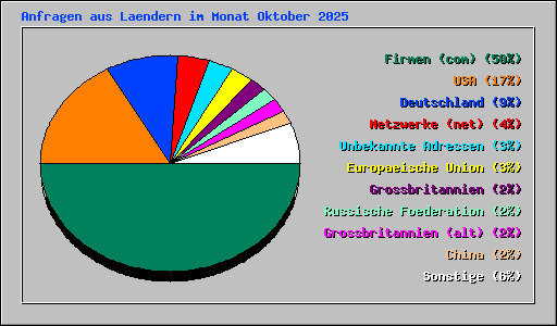 Anfragen aus Laendern im Monat Oktober 2025