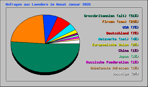 Anfragen aus Laendern im Monat Januar 2026