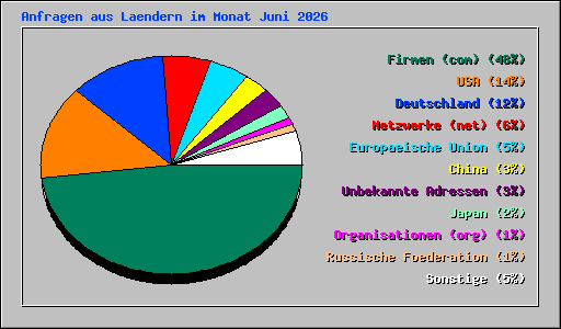 Anfragen aus Laendern im Monat Juni 2026