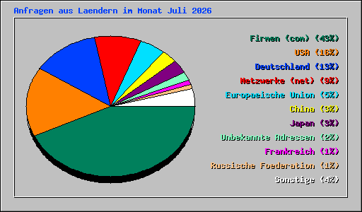 Anfragen aus Laendern im Monat Juli 2026