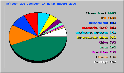 Anfragen aus Laendern im Monat August 2026
