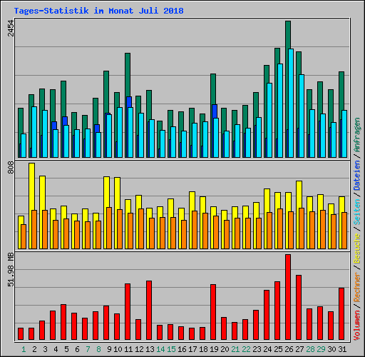 Tages-Statistik im Monat Juli 2018