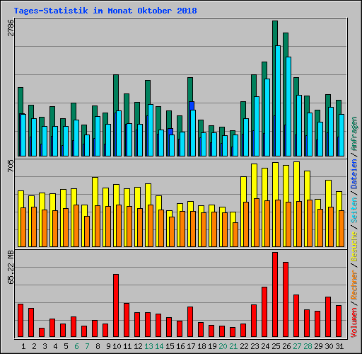 Tages-Statistik im Monat Oktober 2018