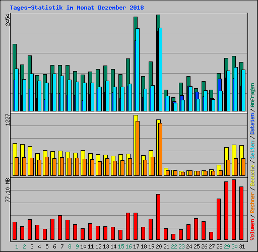 Tages-Statistik im Monat Dezember 2018