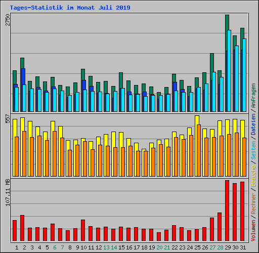 Tages-Statistik im Monat Juli 2019