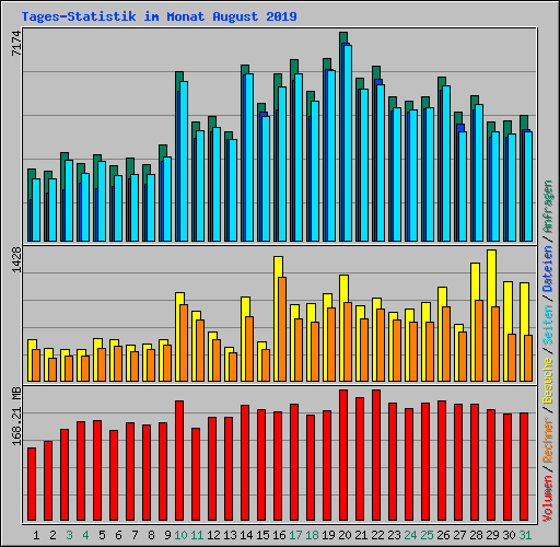 Tages-Statistik im Monat August 2019