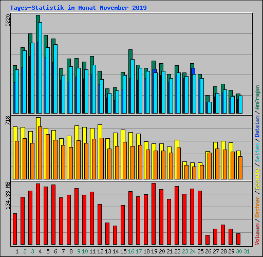 Tages-Statistik im Monat November 2019