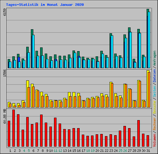 Tages-Statistik im Monat Januar 2020