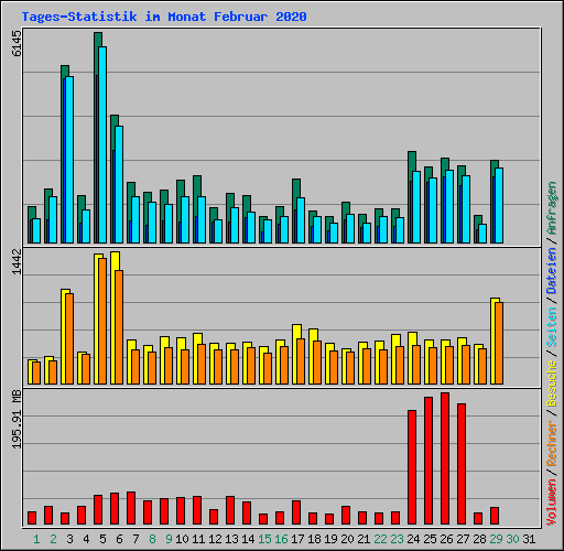 Tages-Statistik im Monat Februar 2020