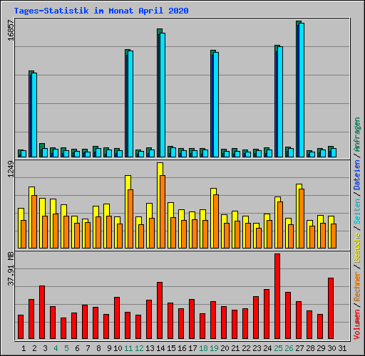 Tages-Statistik im Monat April 2020