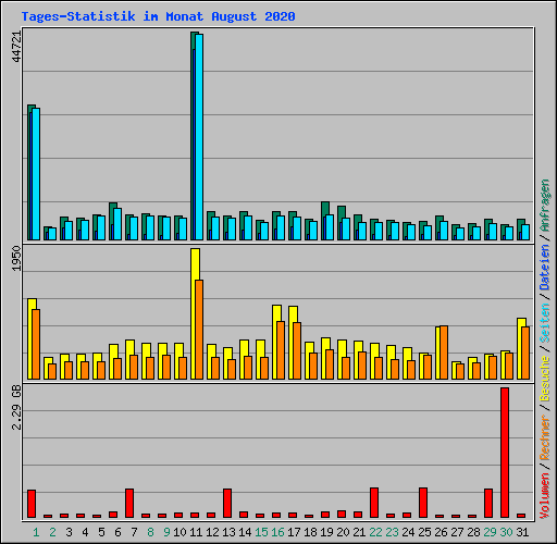 Tages-Statistik im Monat August 2020