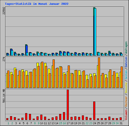 Tages-Statistik im Monat Januar 2022