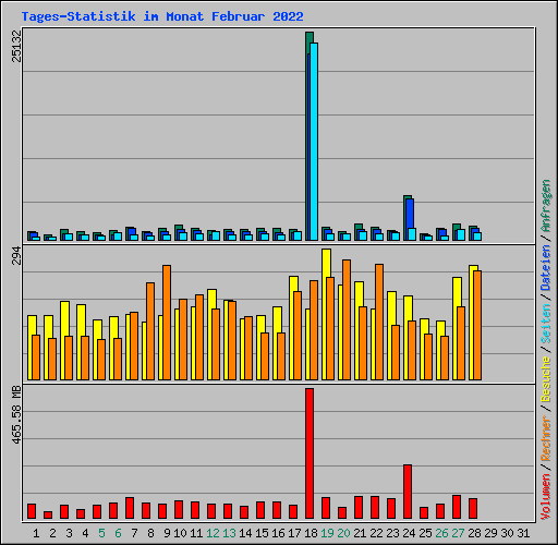 Tages-Statistik im Monat Februar 2022