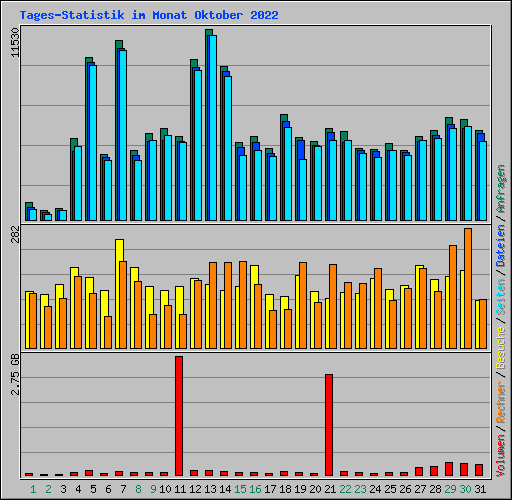 Tages-Statistik im Monat Oktober 2022
