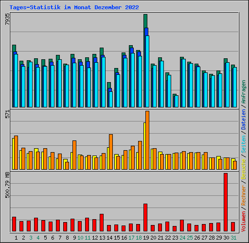 Tages-Statistik im Monat Dezember 2022