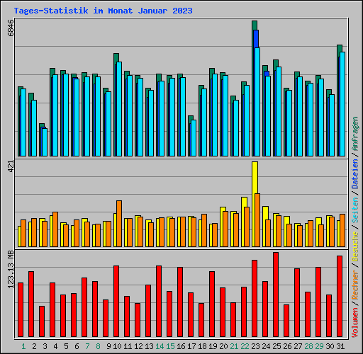 Tages-Statistik im Monat Januar 2023