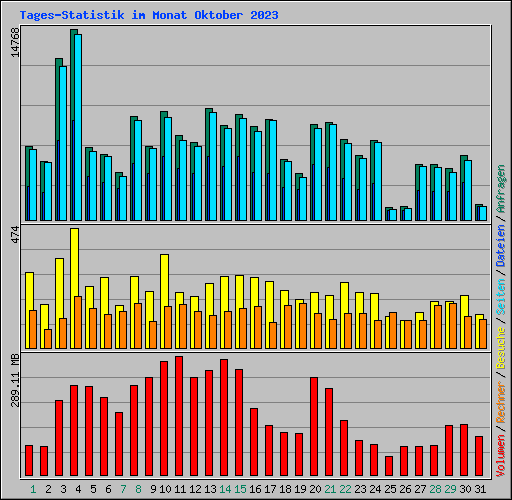 Tages-Statistik im Monat Oktober 2023