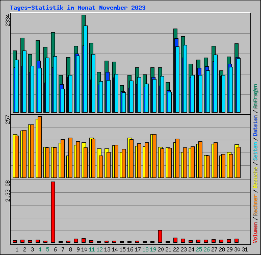 Tages-Statistik im Monat November 2023