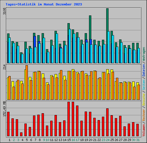 Tages-Statistik im Monat Dezember 2023