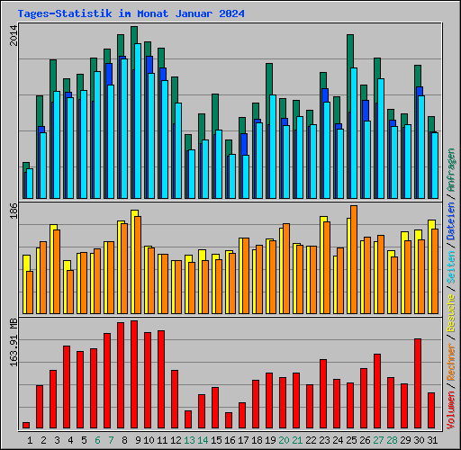 Tages-Statistik im Monat Januar 2024