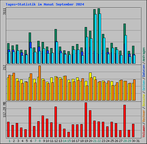 Tages-Statistik im Monat September 2024