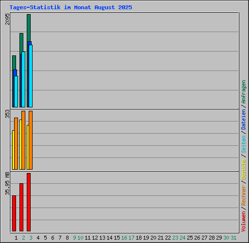 Tages-Statistik im Monat August 2025