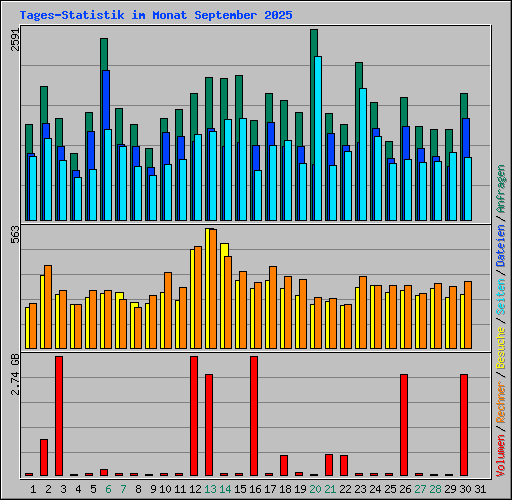 Tages-Statistik im Monat September 2025