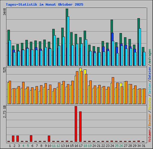 Tages-Statistik im Monat Oktober 2025
