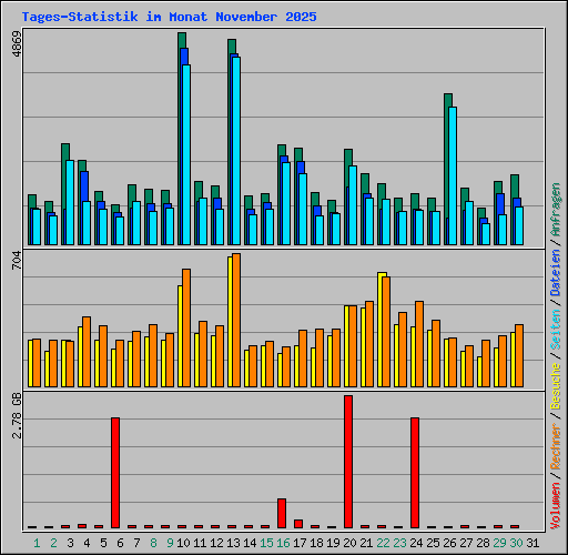 Tages-Statistik im Monat November 2025