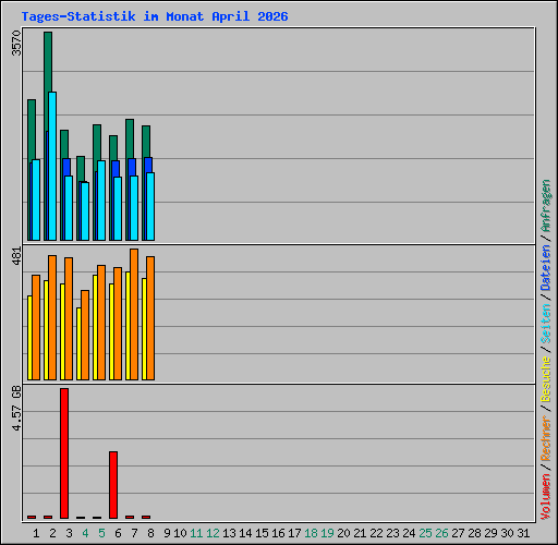 Tages-Statistik im Monat April 2026